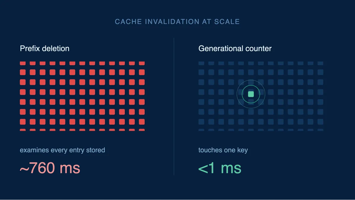 How Eaglecart Delivers Instant Cache Invalidation at Multi-Tenant Scale