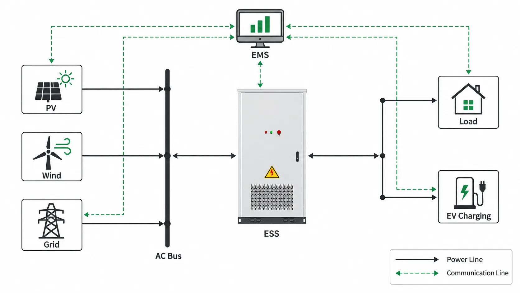 125kW 232.9kWh liquid-cooled C&I BESS system architecture with PV wind grid AC bus EMS load and EV charging