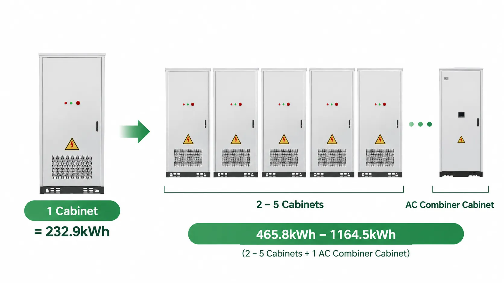 125kW 232.9kWh scalable C&I BESS configuration with one ESS cabinet and 2 to 5 cabinets plus AC combiner cabinet