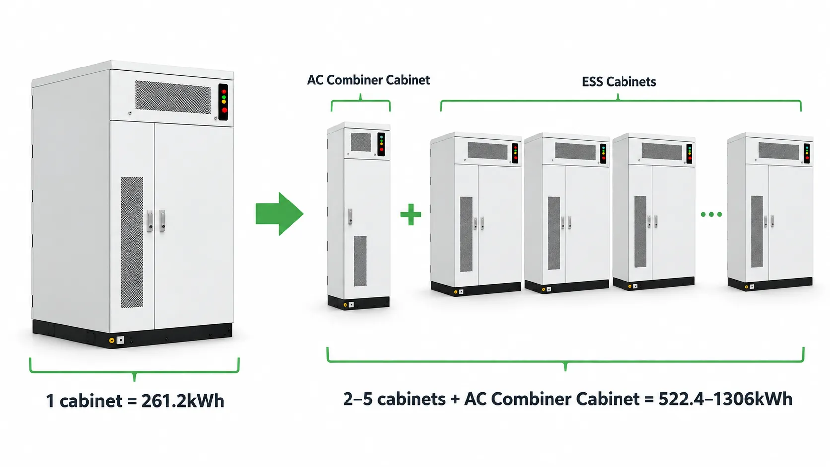 125kW 261.2kWh scalable C&I energy storage configuration with 2 to 5 ESS cabinets and AC combiner cabinet for 522.4kWh to 1306kWh battery storage