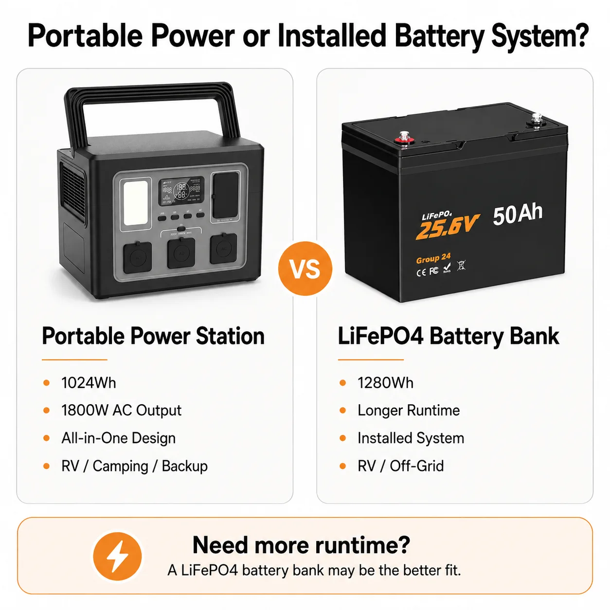 1800W 1024Wh LiFePO4 portable power station vs 24V 50Ah LiFePO4 battery bank for RV and off-grid power