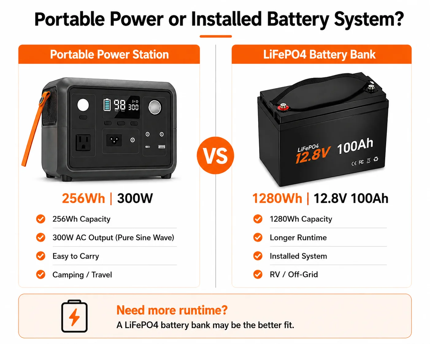 300W 256Wh LiFePO4 portable power station vs 12.8V 100Ah LiFePO4 battery bank for RV camping and off-grid power