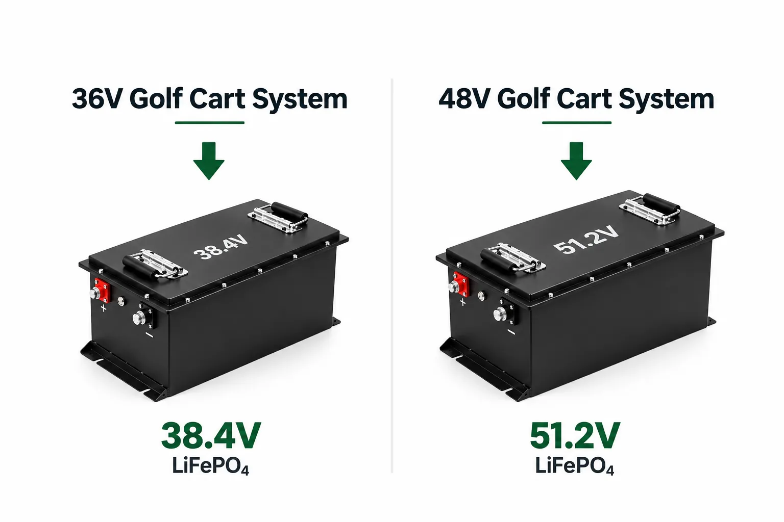 38.4V and 51.2V LiFePO4 battery options for 36V and 48V Club Car golf cart systems
