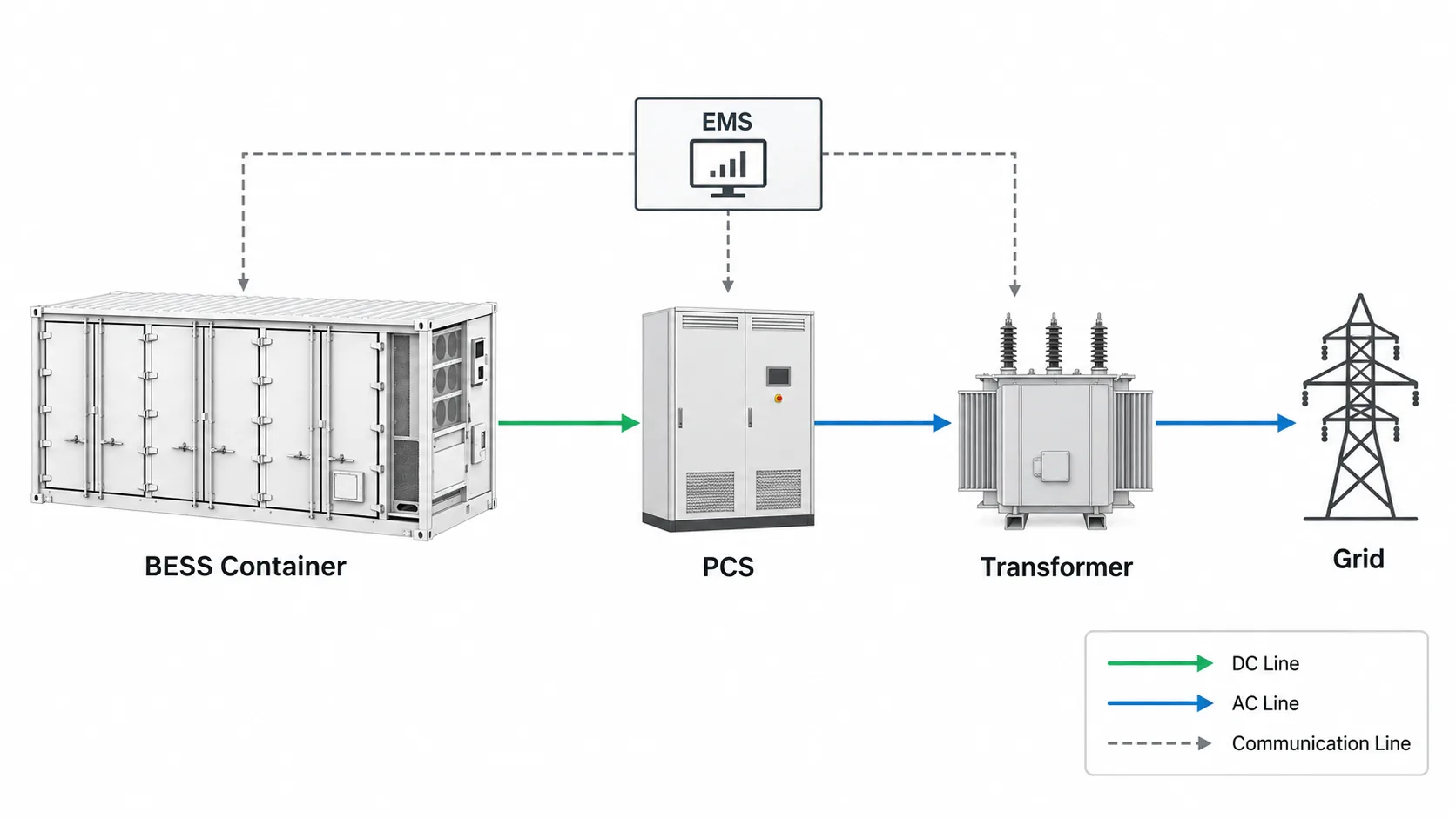 5MWh BESS container system architecture with PCS transformer EMS grid DC AC and communication lines