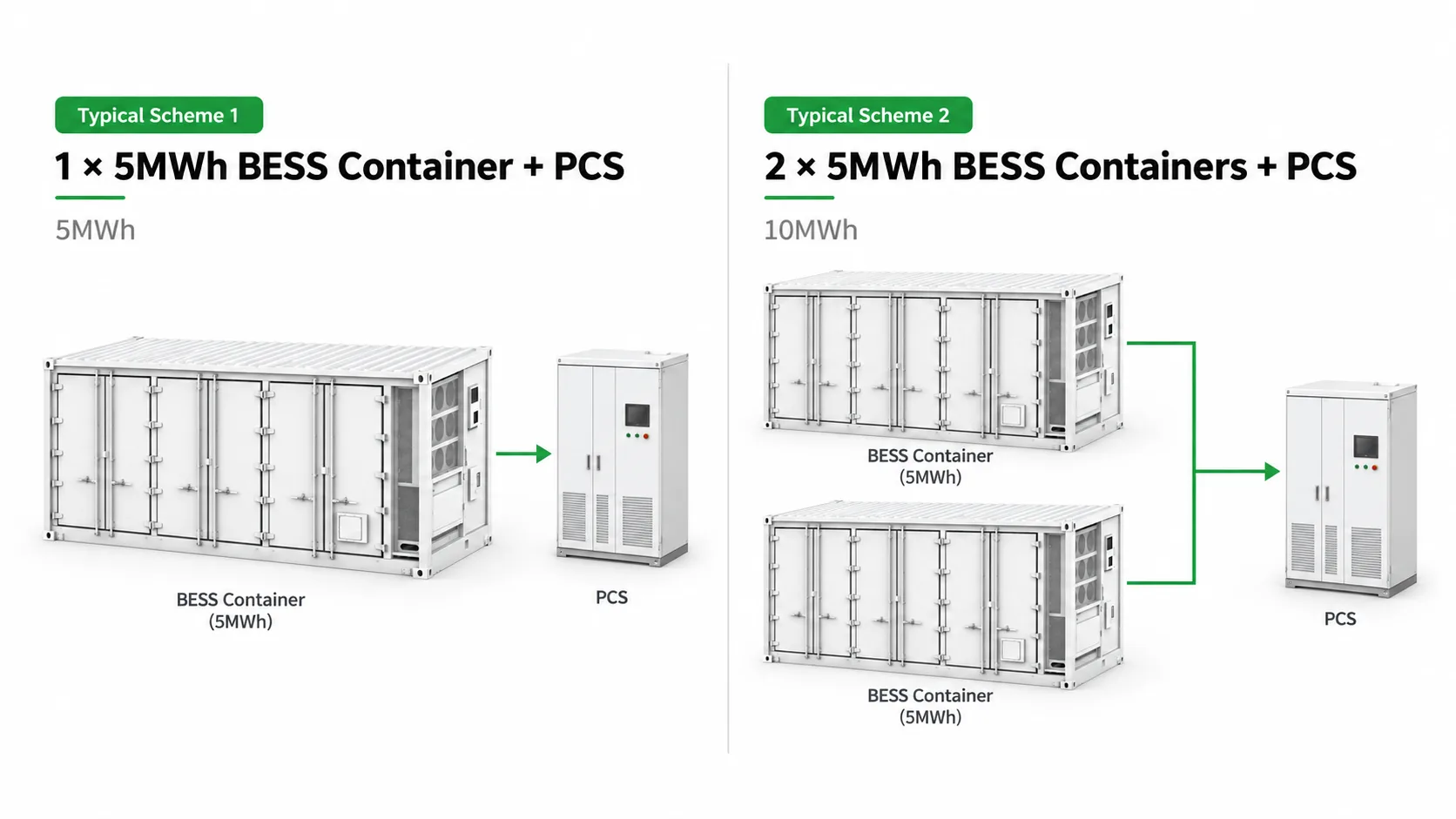 5MWh BESS container typical configuration with one 5MWh system and two 5MWh systems connected to PCS