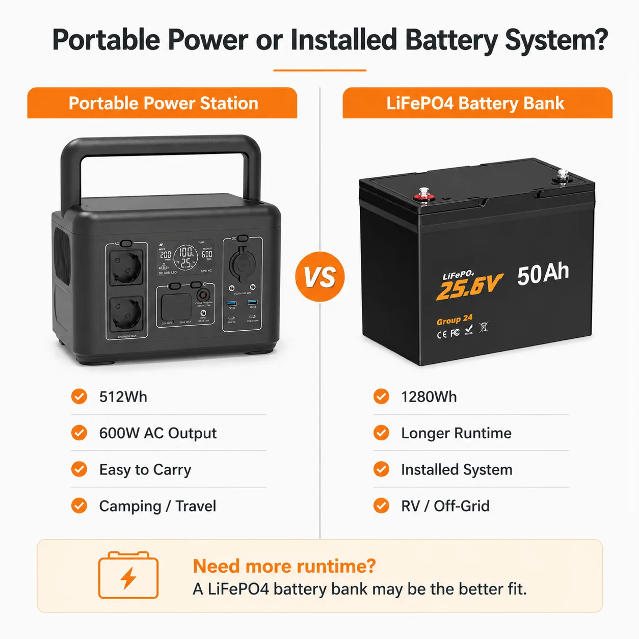 600W 512Wh LiFePO4 portable power station vs 24V 50Ah LiFePO4 battery bank for RV camping and off-grid power