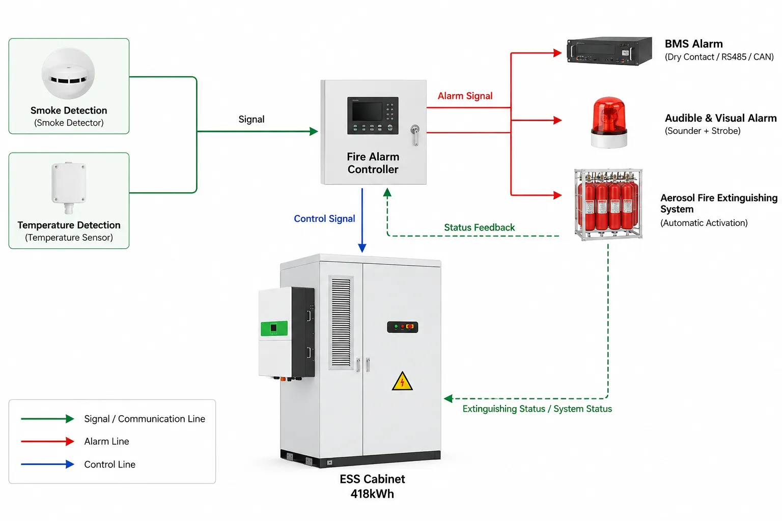 80kVA 418kWh C&I BESS fire protection system with smoke temperature detection BMS alarm audible visual alarm and aerosol extinguishing