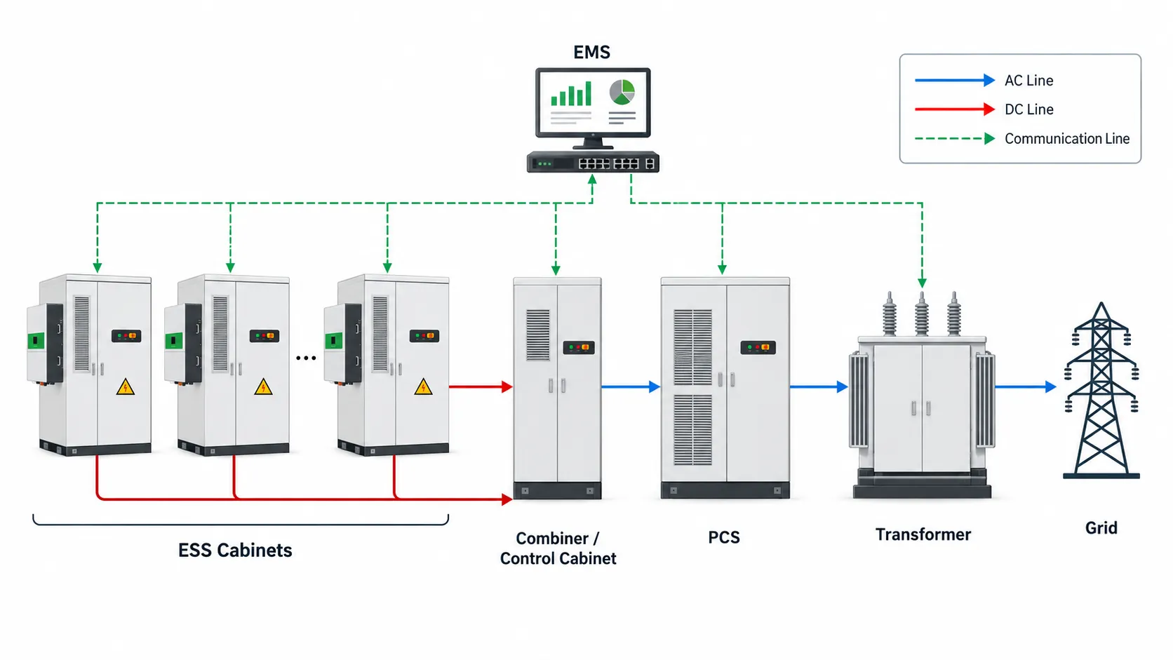 80kVA 418kWh liquid-cooled C&I BESS system architecture with ESS cabinets combiner cabinet PCS transformer grid and EMS