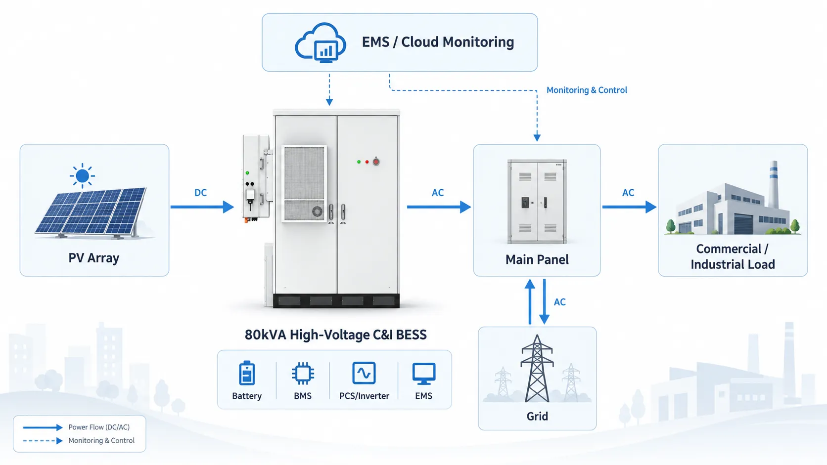 80kVA high-voltage C&I BESS system architecture with solar PV, EMS cloud monitoring, main panel, industrial load and grid