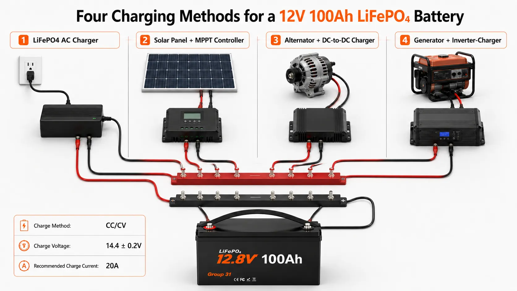 AC charger solar MPPT alternator DC-to-DC charger and generator charging methods for a 12V 100Ah LiFePO4 battery