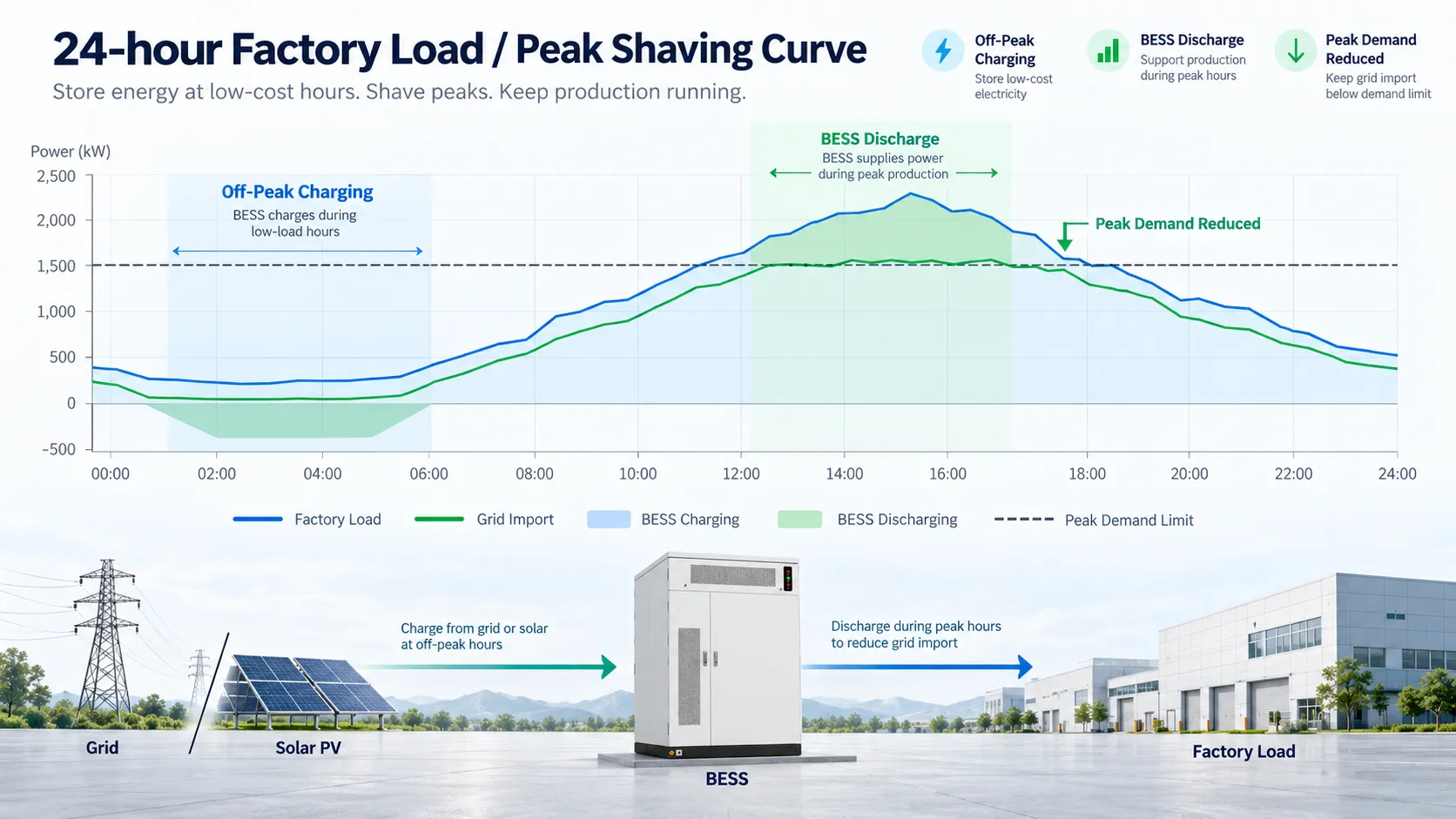 Industrial BESS factory peak shaving load curve showing battery charging BESS discharge and reduced grid peak demand over 24 hours