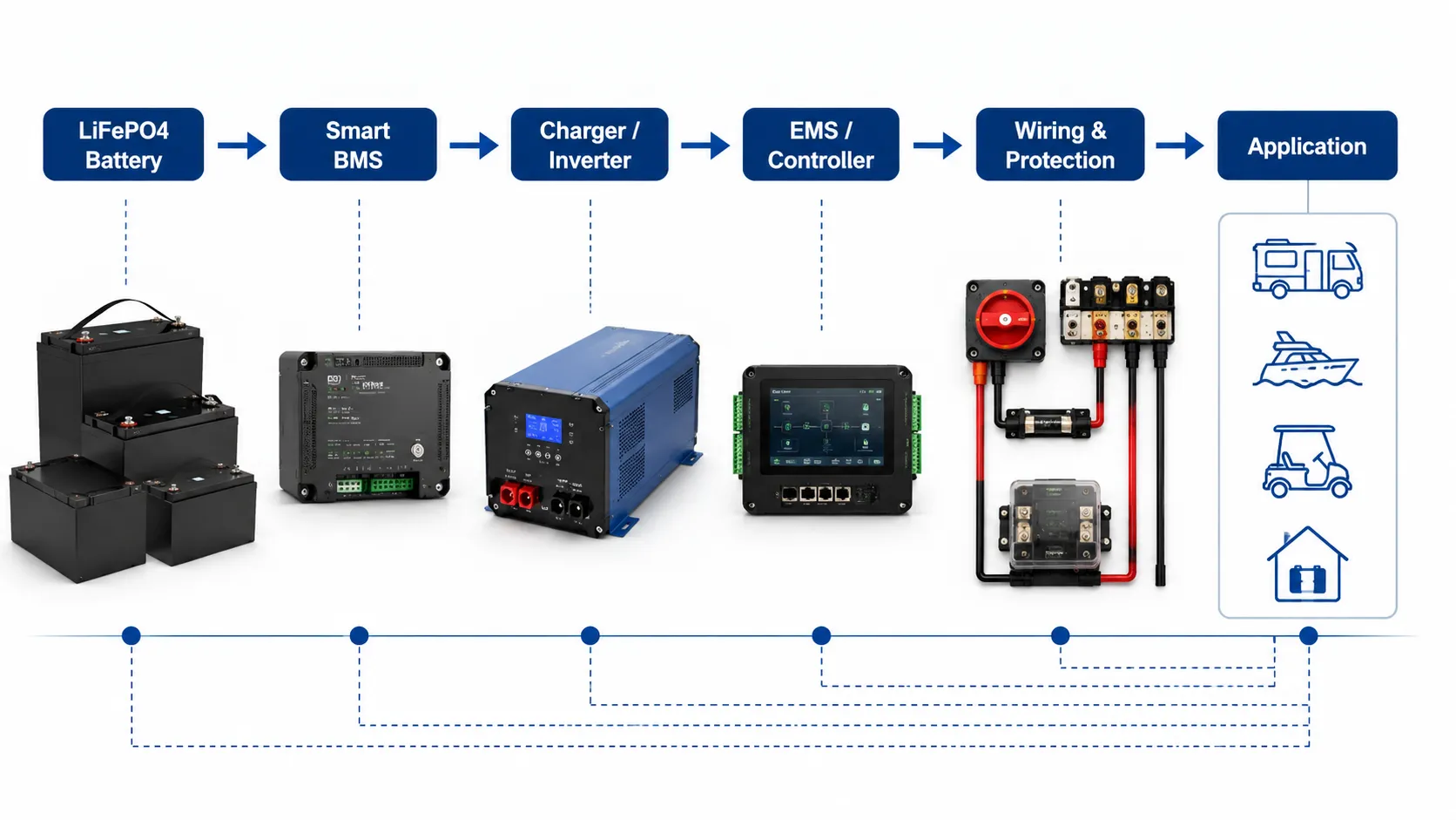 LiFePO4 battery system compatibility architecture with Smart BMS charger inverter EMS controller wiring protection and applications