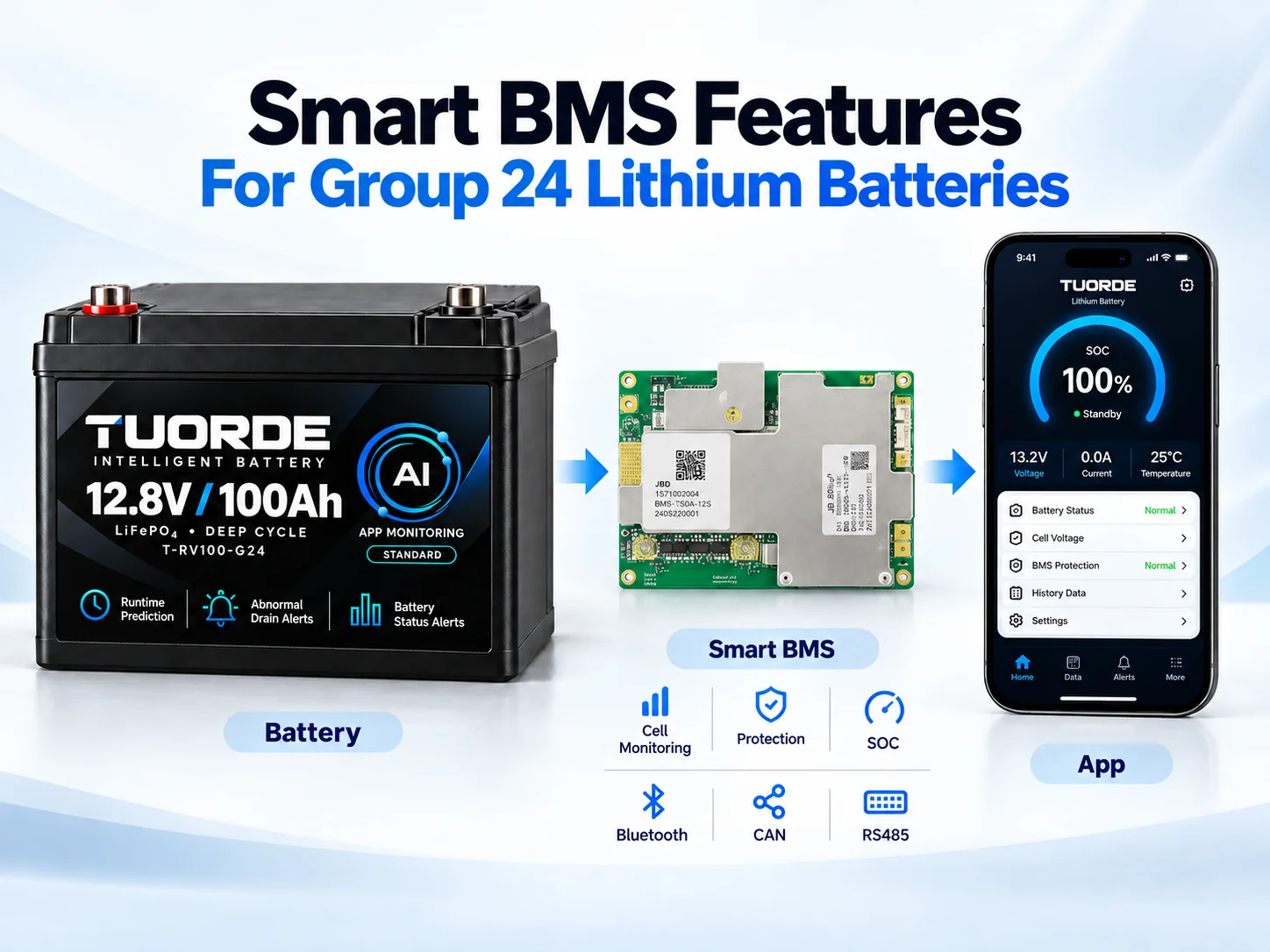 Smart BMS Group 24 lithium battery showing real PCB controller, battery monitoring, Bluetooth CAN RS485 communication and RV app integration