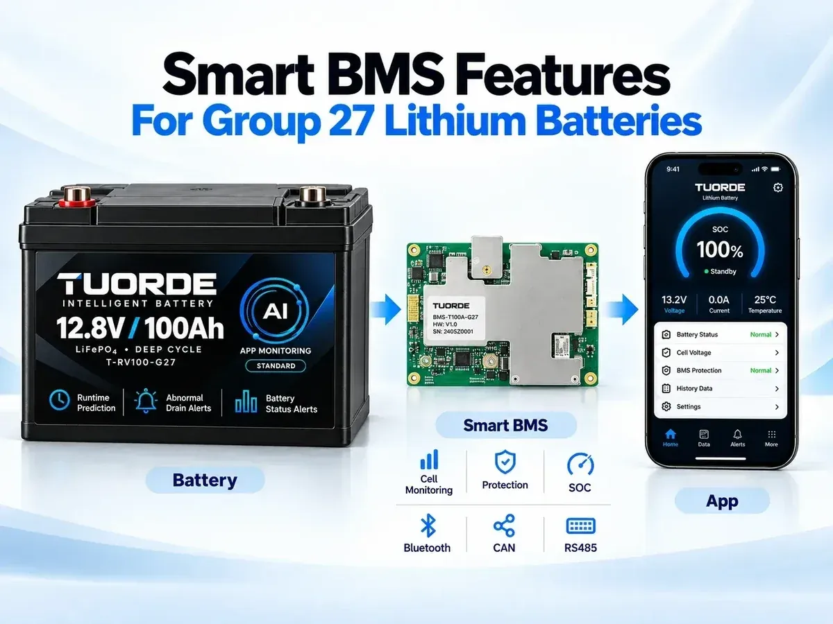 Smart BMS Group 27 Lithium Battery Technology | TUORDE Smart BMS Group 27 lithium battery showing real PCB controller Bluetooth CAN RS485 communication and RV mobile app monitoring