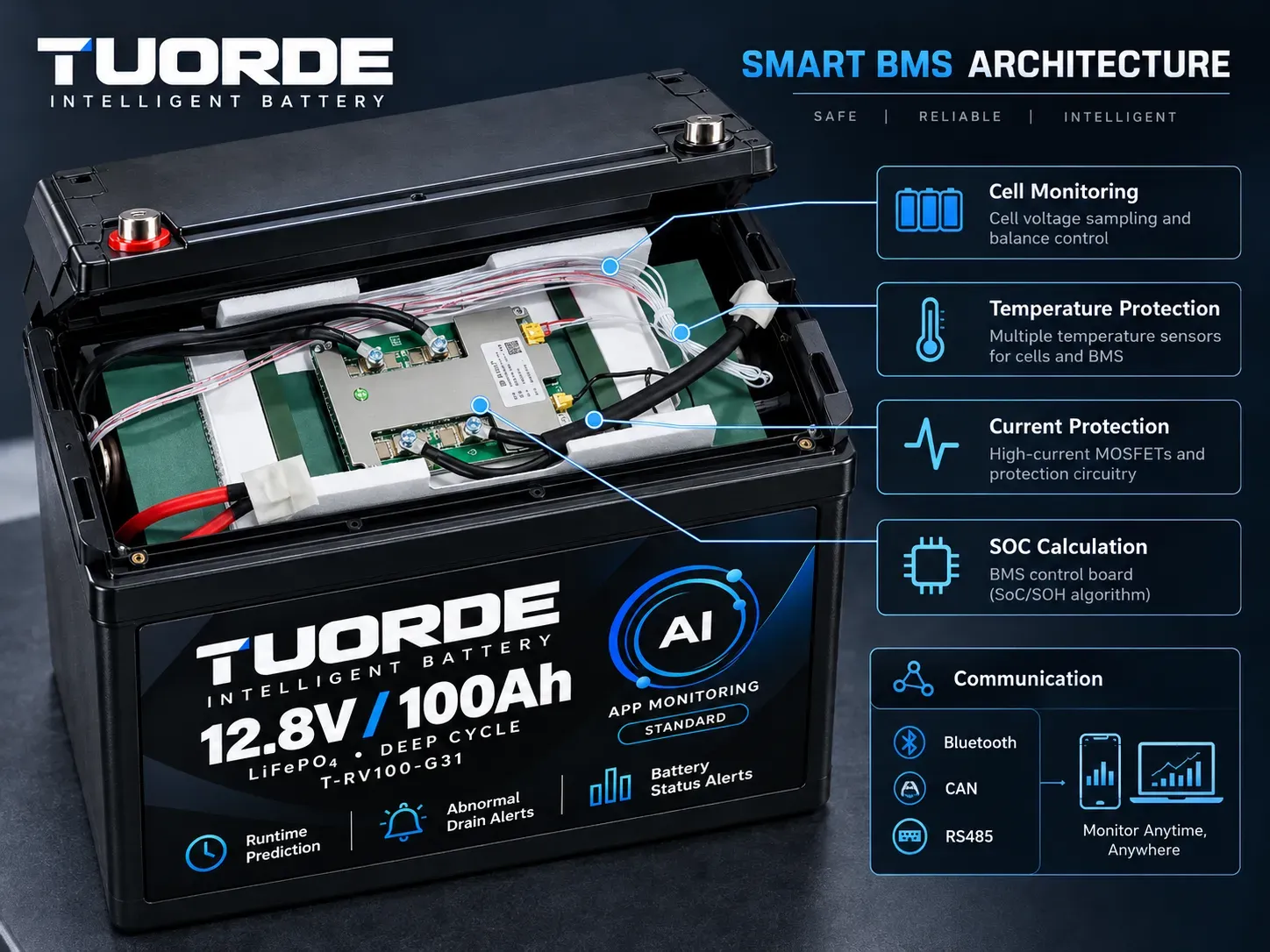 TUORDE Smart BMS AI RV lithium battery technology with intelligent monitoring system