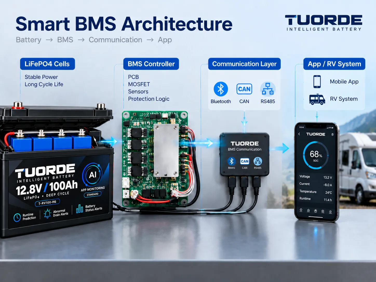 TUORDE Smart BMS battery architecture showing LiFePO4 cells, BMS controller, CAN RS485 communication and RV system integration